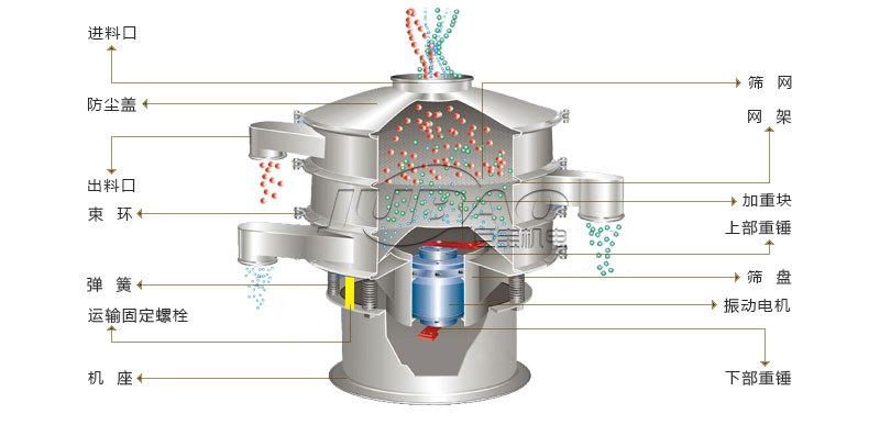 三元旋振篩 旋振篩結構