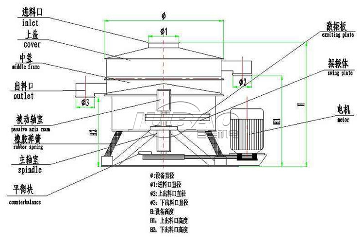 圓形搖擺篩 搖擺篩結構圖
